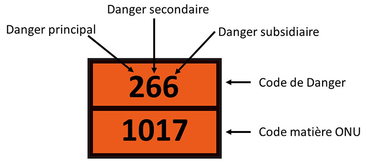 Schéma explicatif d'une plaque ADR