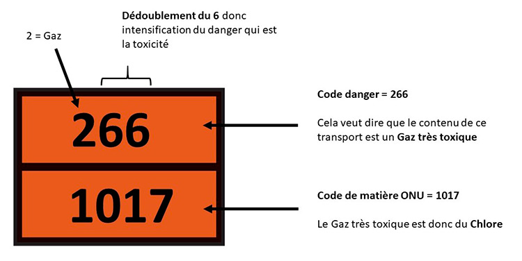 Schéma expliquant comment interpréter le dédoublement des chiffres dans le code de danger d'une plaque ADR